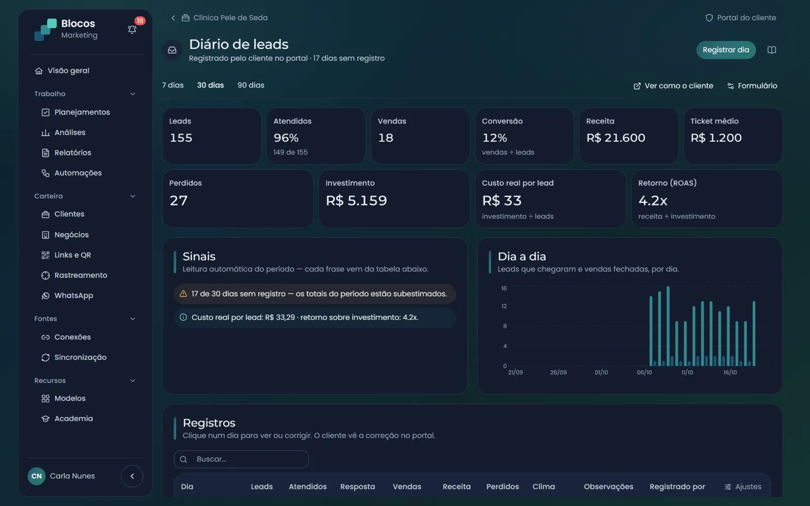 Diário de leads visto pela agência: leads, atendidos, vendas, receita, custo real por lead e sinais do período