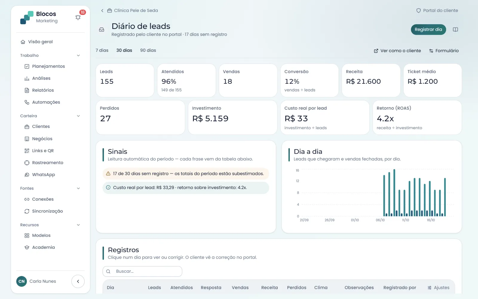 Diário de leads visto pela agência: leads, atendidos, vendas, receita, custo real por lead e sinais do período