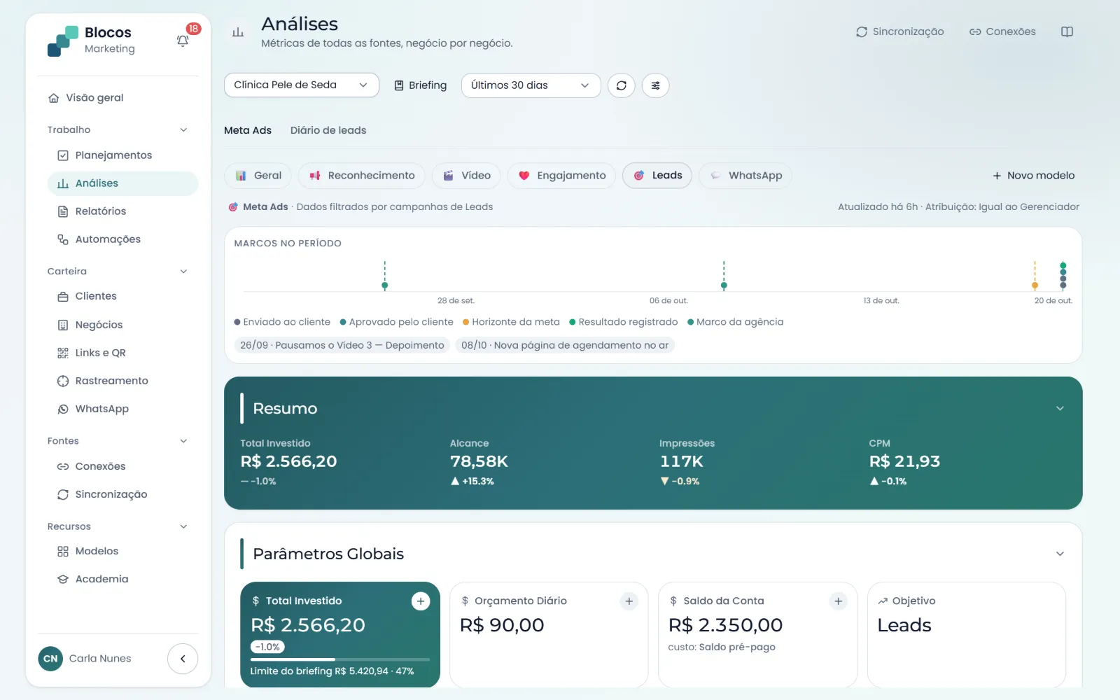 Dashboard do Meta Ads de um negócio no objetivo Leads: marcos do período sobre a linha do tempo, o resumo de investimento, alcance, impressões e CPM e os parâmetros da conta, com o limite do briefing
