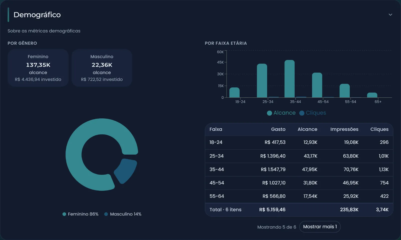 Quebra demográfica do Meta Ads: alcance por gênero e por faixa etária, com investimento, impressões e cliques de cada faixa