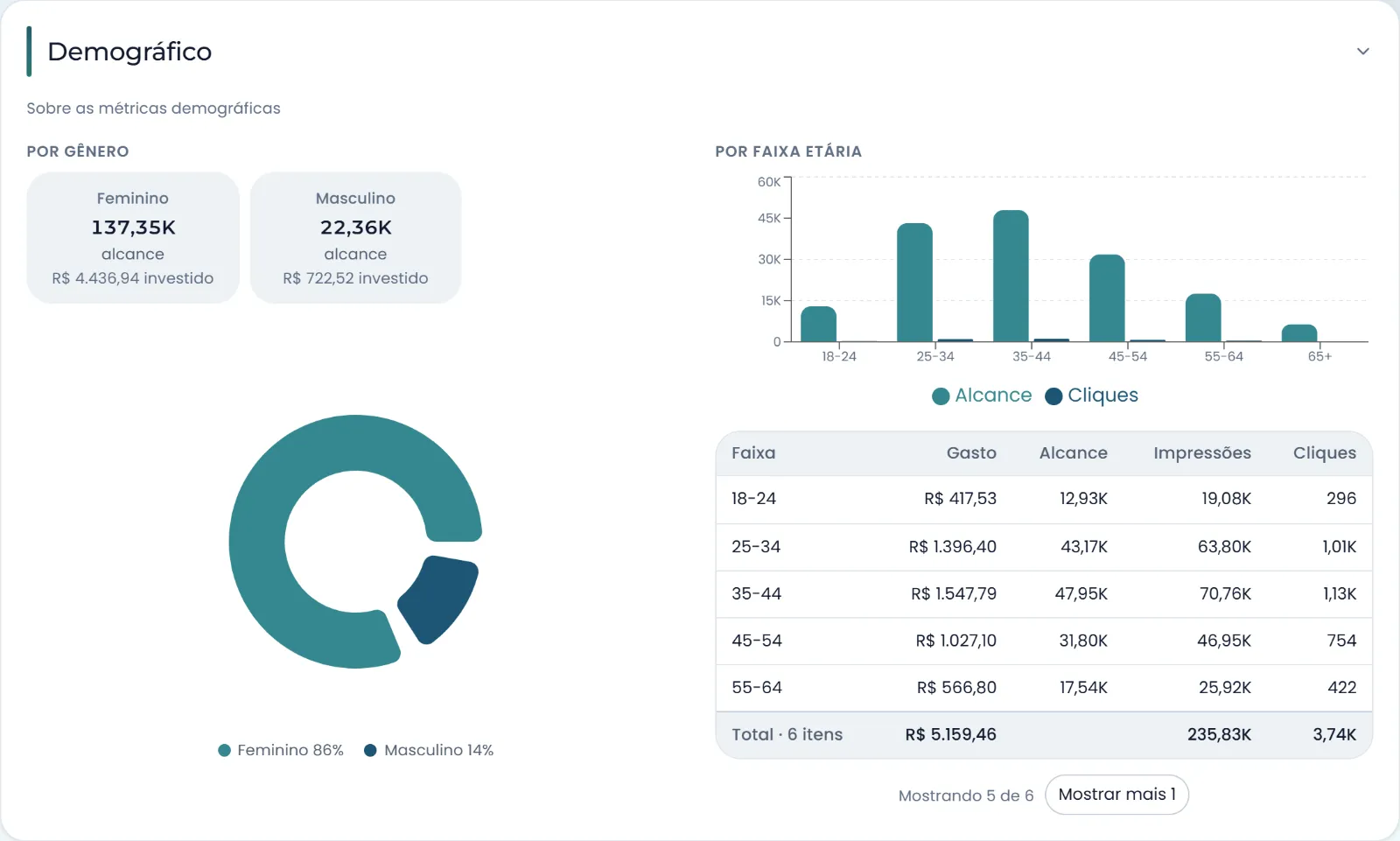 Quebra demográfica do Meta Ads: alcance por gênero e por faixa etária, com investimento, impressões e cliques de cada faixa