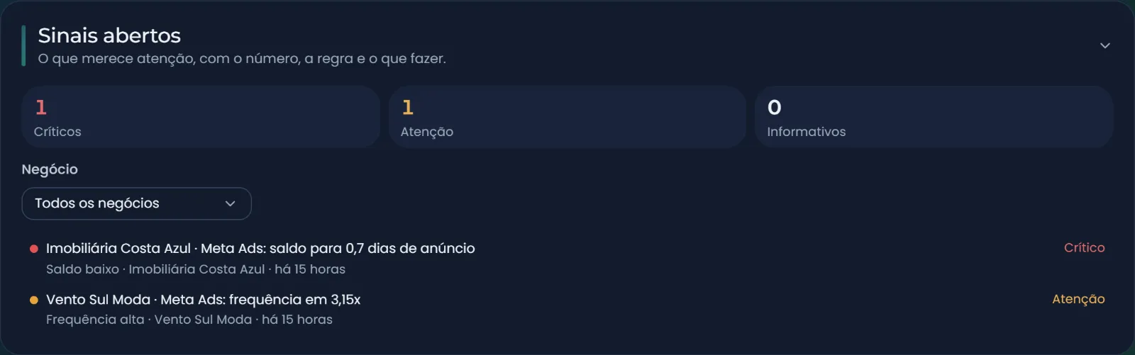Sinais abertos da carteira: um crítico de saldo baixo e um de atenção por frequência alta, com o número e a conta de cada um
