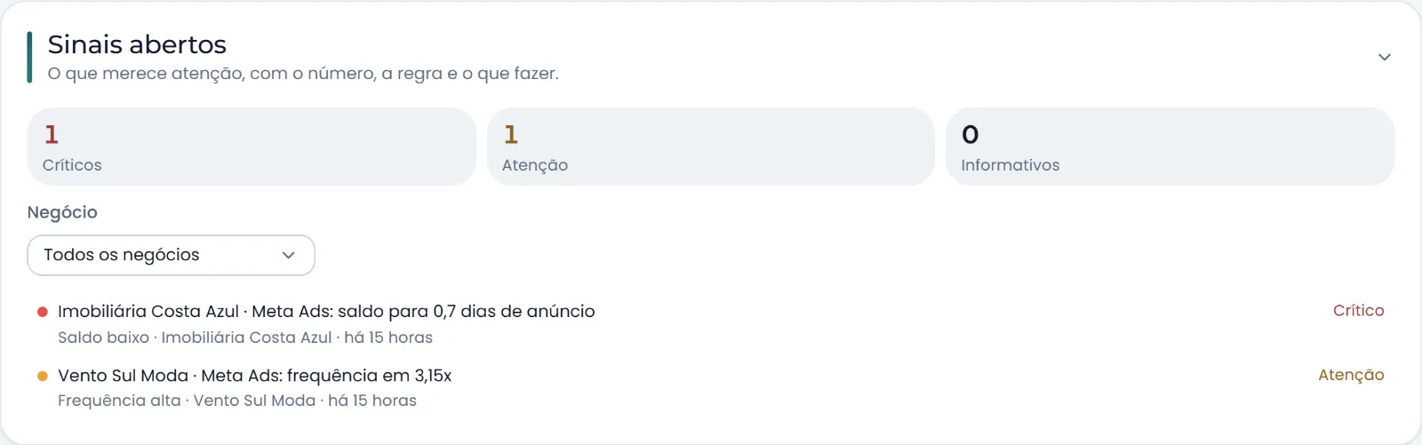 Sinais abertos da carteira: um crítico de saldo baixo e um de atenção por frequência alta, com o número e a conta de cada um