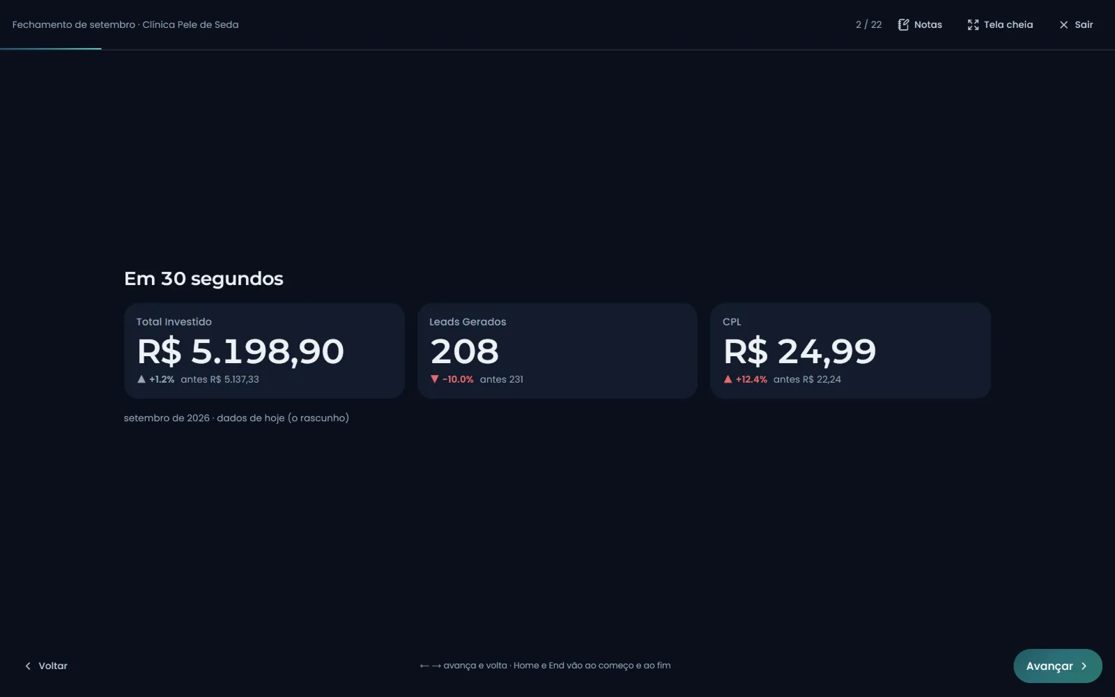 Modo Apresentar em tela cheia, cena Em 30 segundos: investimento, leads gerados e CPL do mês