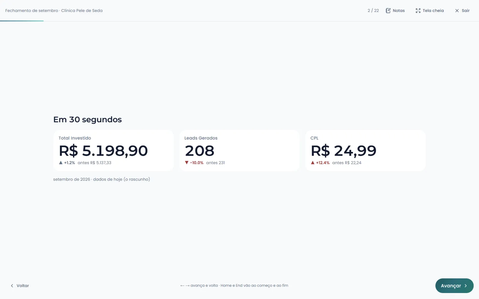 Modo Apresentar em tela cheia, cena Em 30 segundos: investimento, leads gerados e CPL do mês