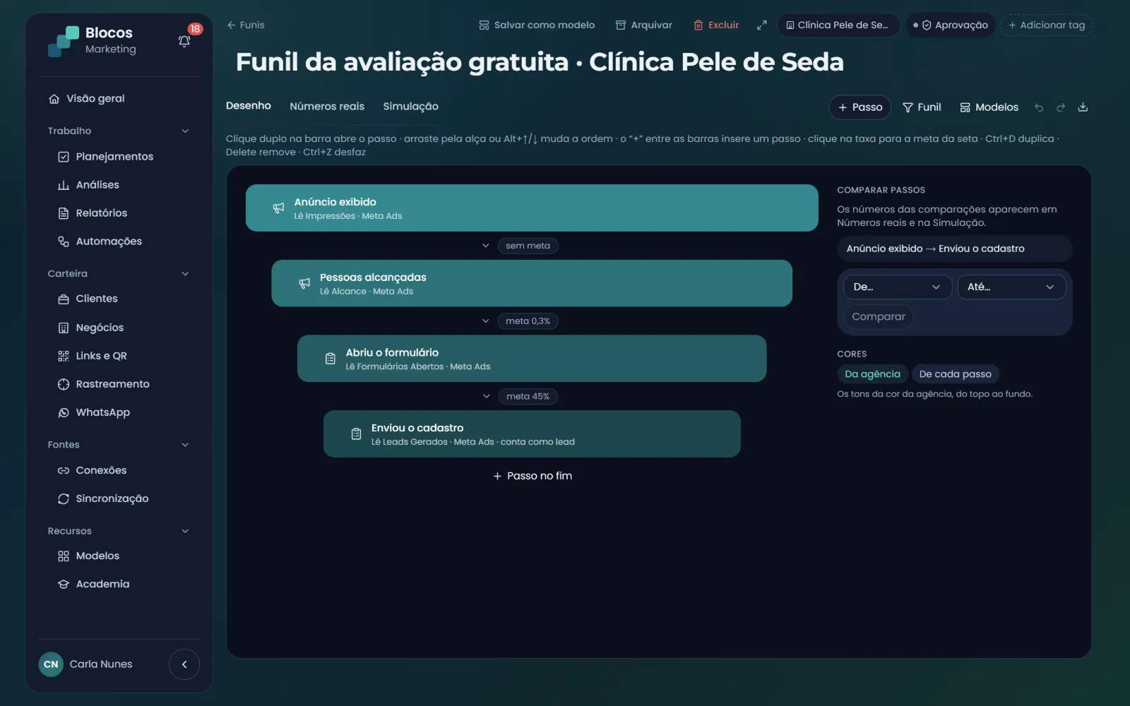 Funil da avaliação gratuita desenhado em etapas: anúncio exibido, pessoas alcançadas, formulário aberto e cadastro enviado