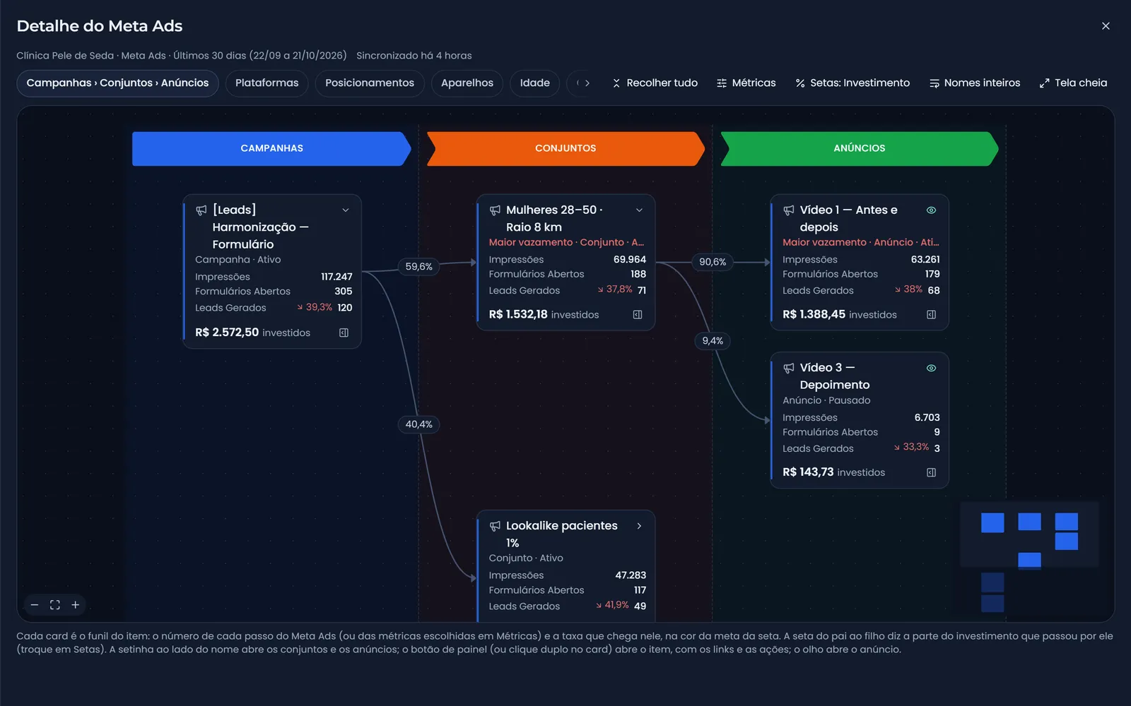 Detalhe do Meta Ads no funil: uma campanha aberta em conjuntos e anúncios, cada card com impressões, formulários abertos, leads e investimento, a parte do investimento em cada seta e o maior vazamento marcado