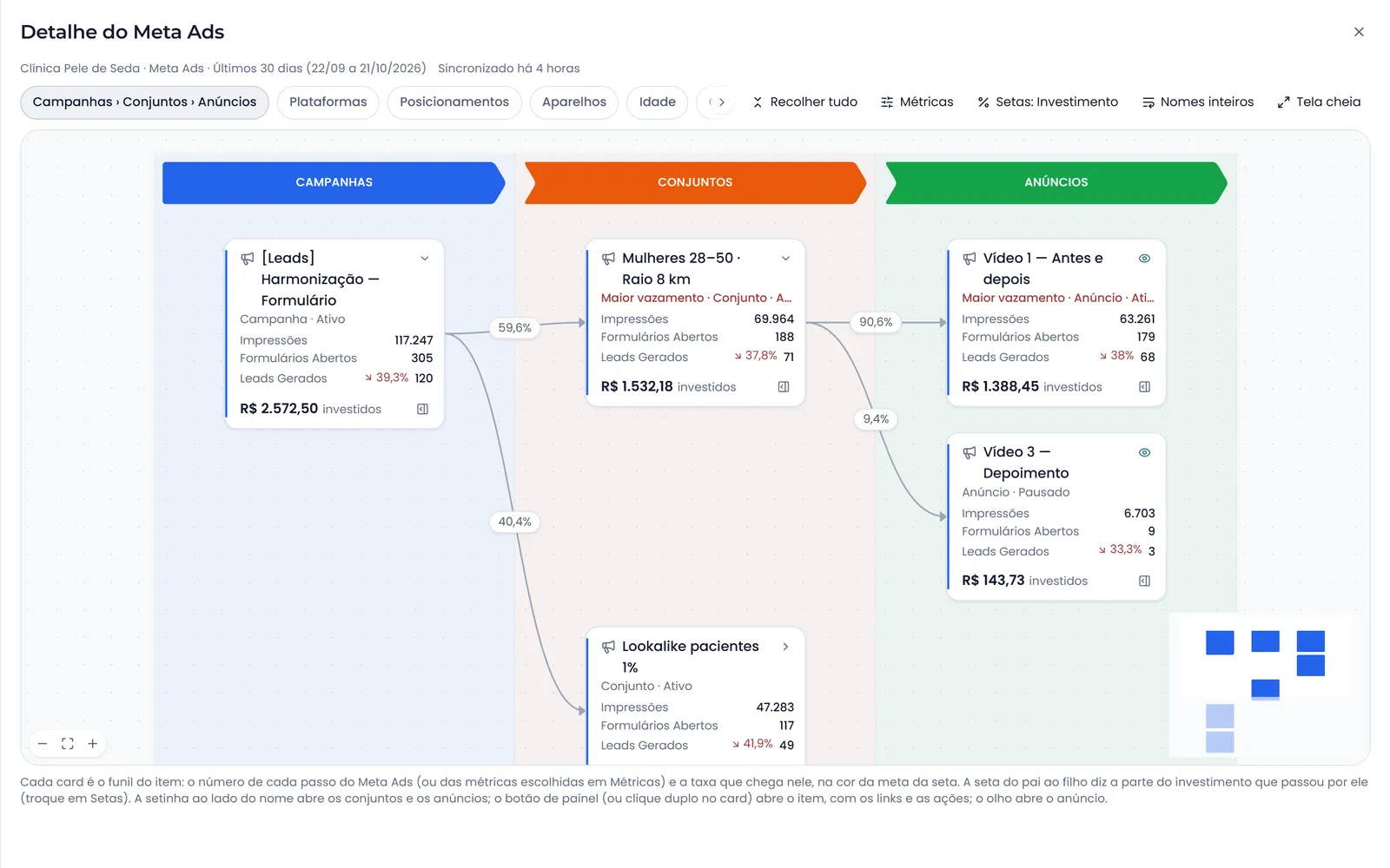 Detalhe do Meta Ads no funil: uma campanha aberta em conjuntos e anúncios, cada card com impressões, formulários abertos, leads e investimento, a parte do investimento em cada seta e o maior vazamento marcado