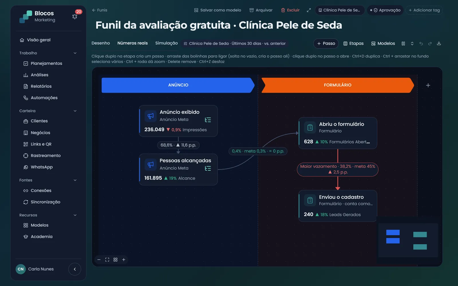 Funil em etapas com os números reais do período: anúncio exibido e pessoas alcançadas na etapa Anúncio, formulário aberto e cadastro enviado na etapa Formulário, a taxa de cada seta e o maior vazamento em vermelho