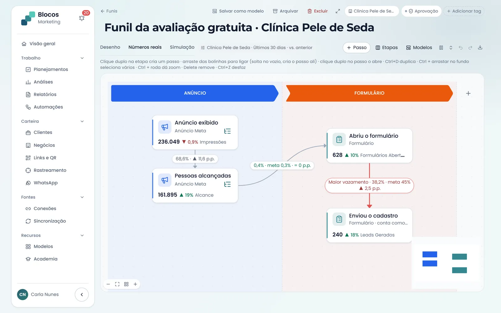 Funil em etapas com os números reais do período: anúncio exibido e pessoas alcançadas na etapa Anúncio, formulário aberto e cadastro enviado na etapa Formulário, a taxa de cada seta e o maior vazamento em vermelho