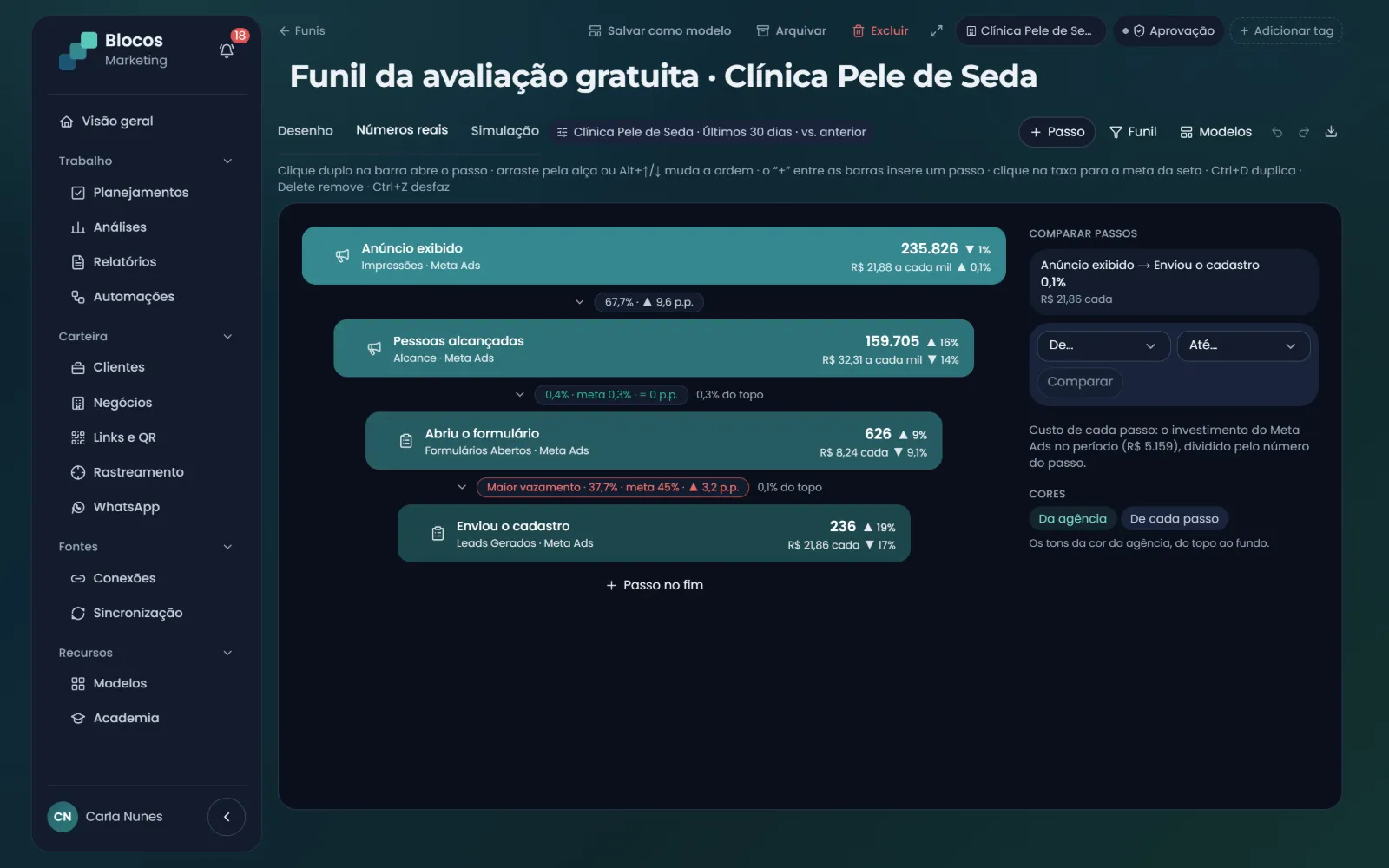 Funil com os números reais do período em cada passo e a taxa de passagem em cada seta, comparada ao período anterior