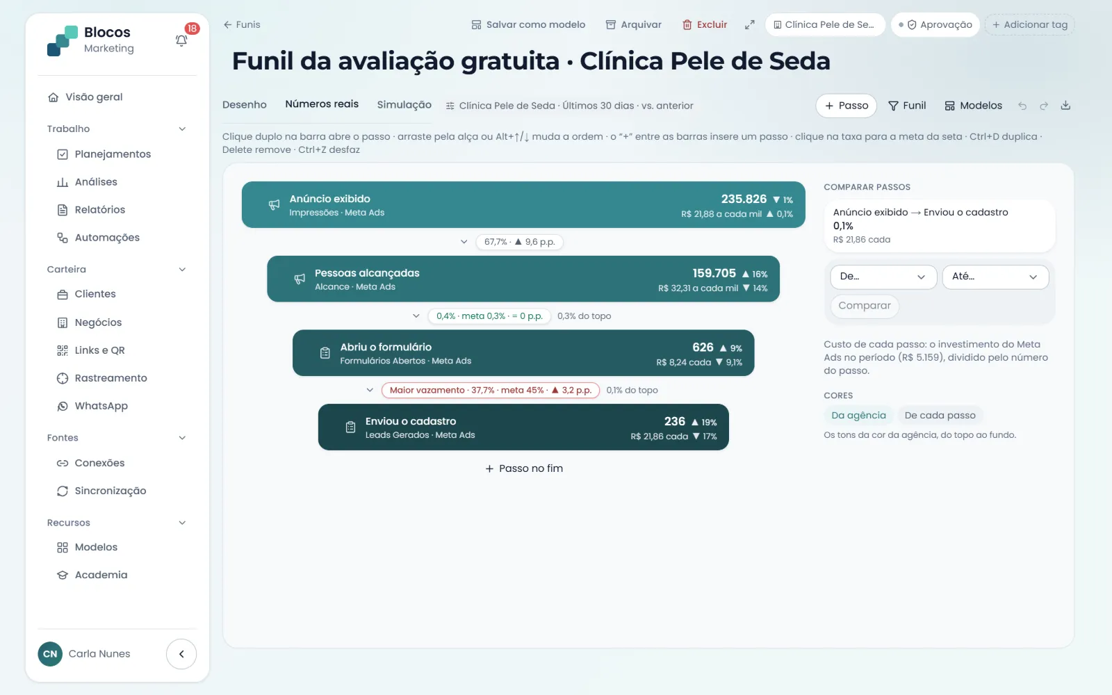 Funil com os números reais do período em cada passo e a taxa de passagem em cada seta, comparada ao período anterior