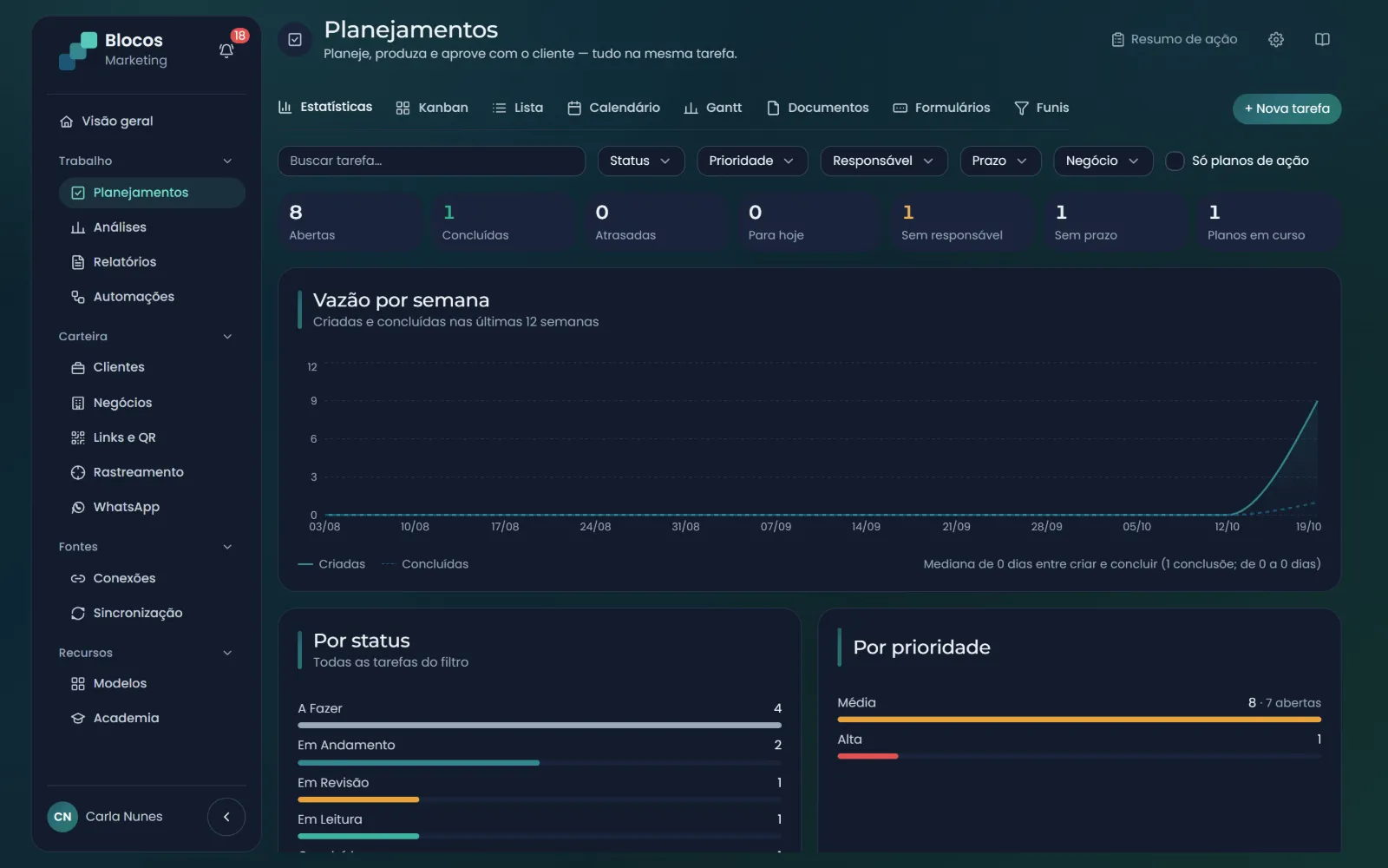 Estatísticas da produção: abertas, concluídas, atrasadas, vazão por semana e tarefas por status e prioridade
