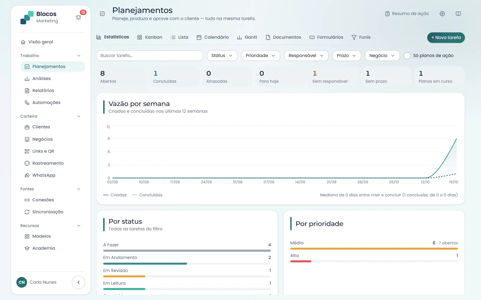 Estatísticas da produção: abertas, concluídas, atrasadas, vazão por semana e tarefas por status e prioridade
