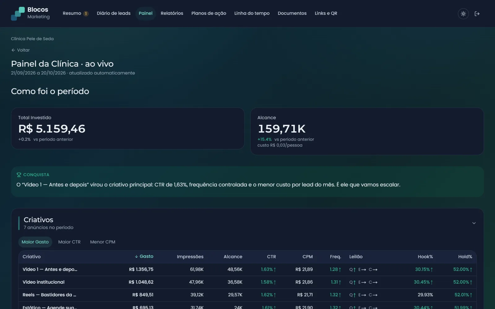 Portal do cliente com a marca da agência: painel ao vivo com investimento, alcance, a conquista do período e os criativos