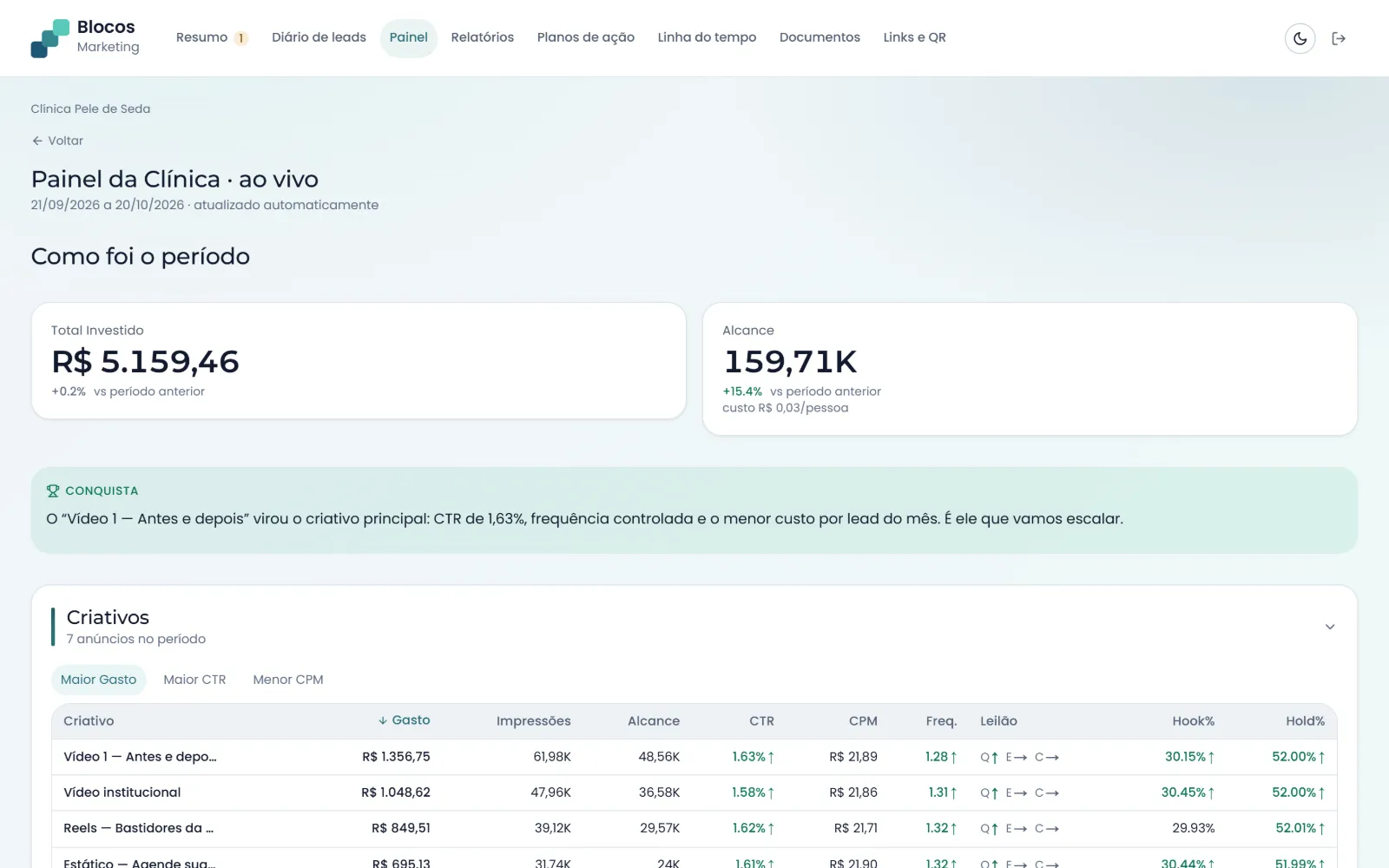 Portal do cliente com a marca da agência: painel ao vivo com investimento, alcance, a conquista do período e os criativos